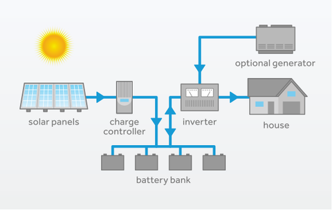 Typical Off Grid System