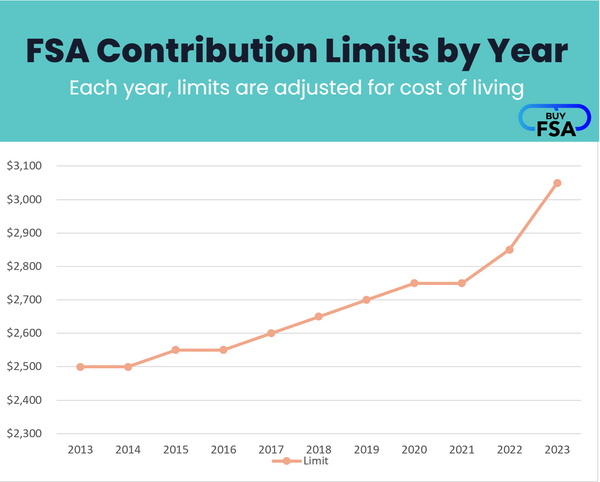 FSA Contribution Limits by Year Since 2013