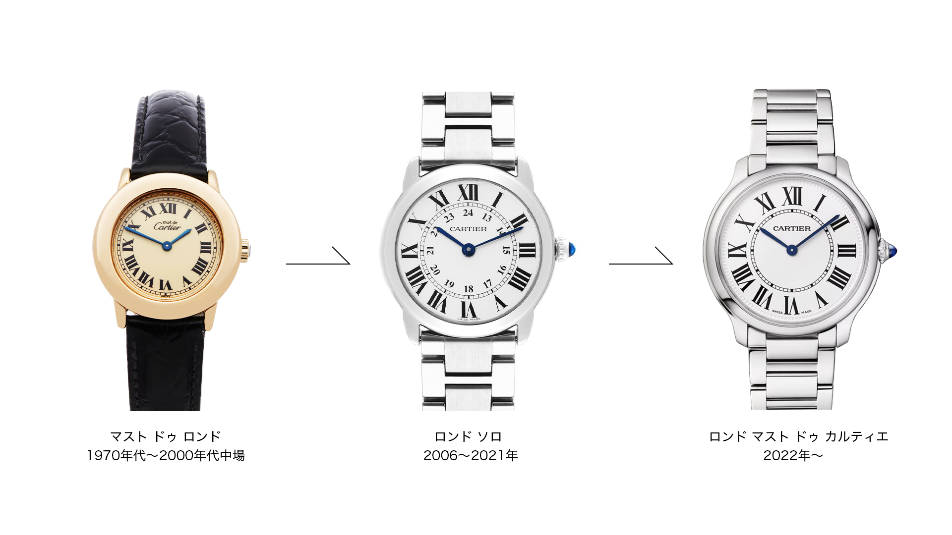 The evolution of Cartier's watches from Must de Ronde to Ronde Solo to Rondemast