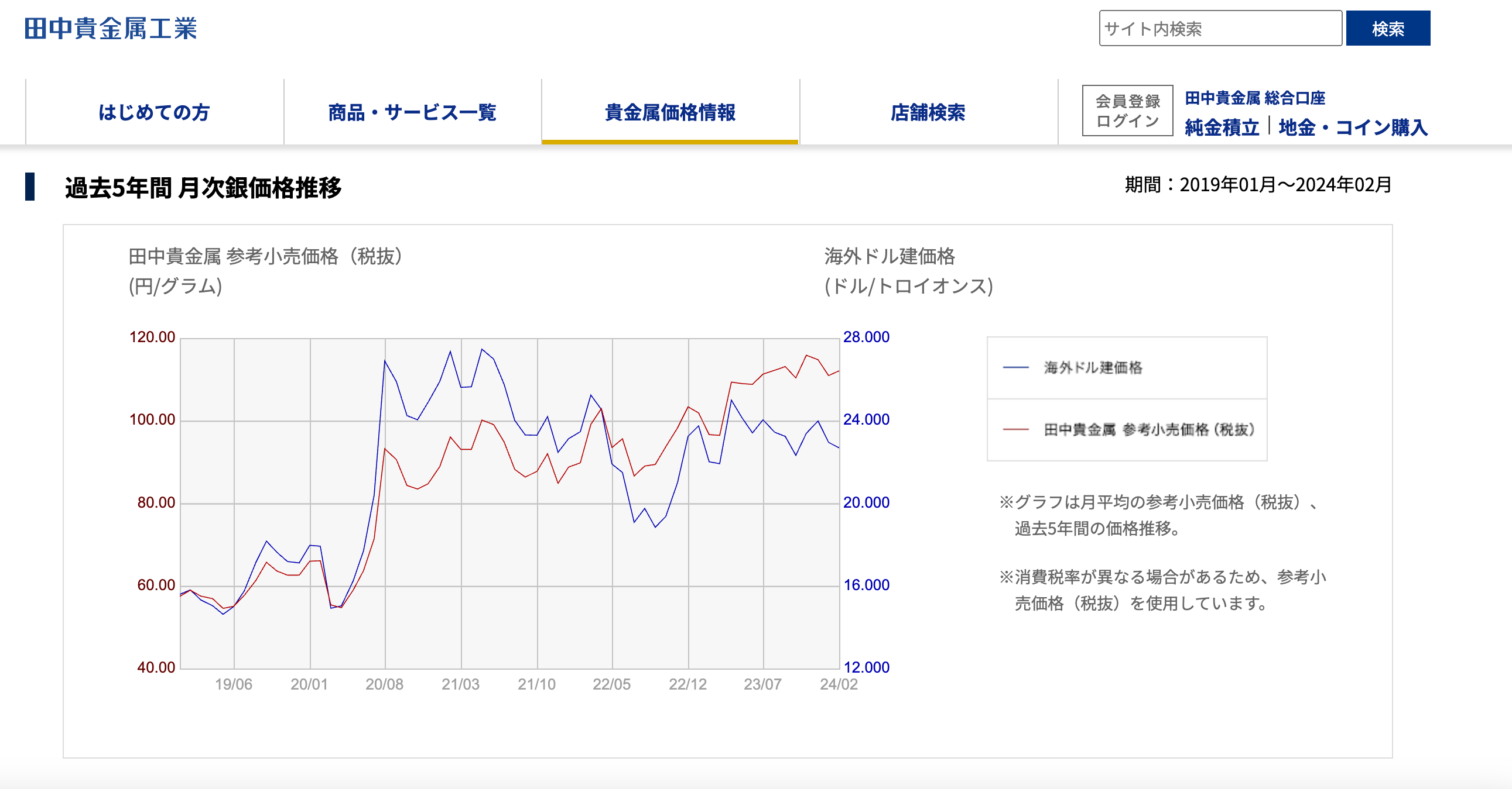 田中貴金属工業　過去5年の銀の価格推移チャート