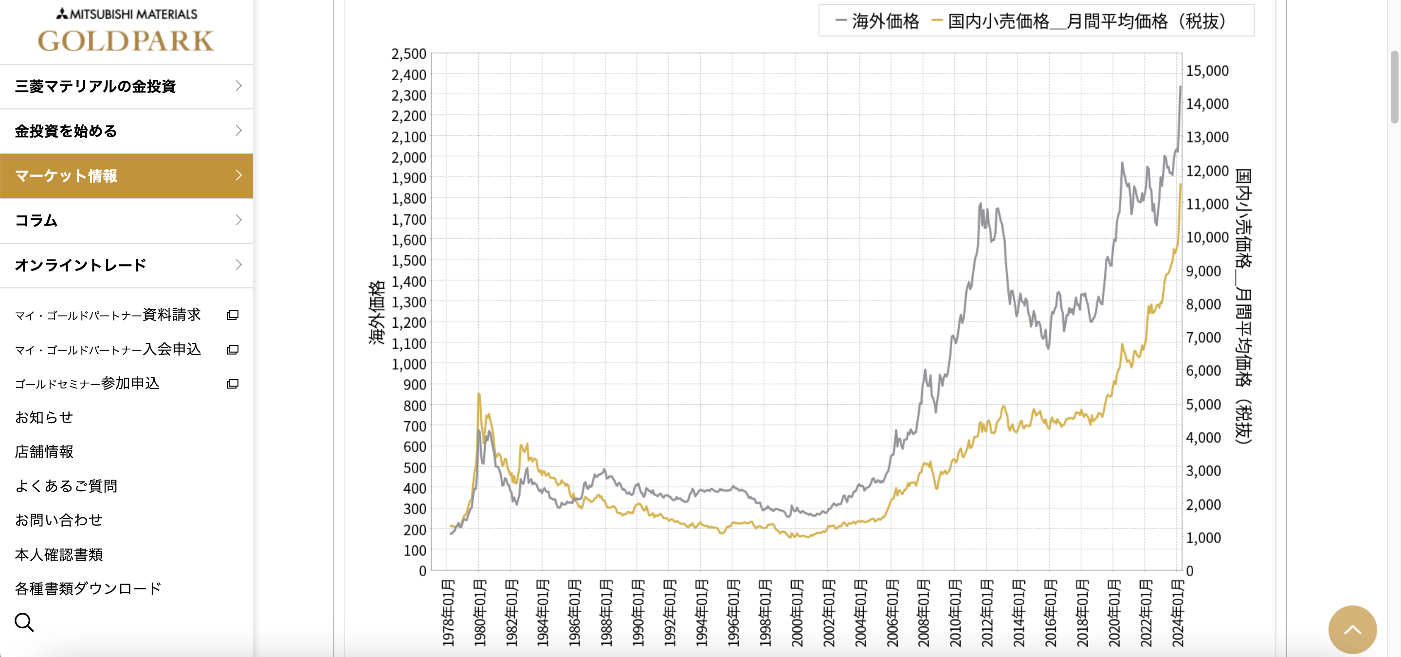 三菱マテリアル1978年からのゴールドのチャート