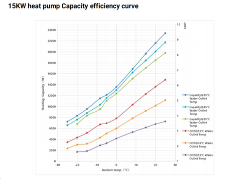 15kw heat pump capacity efficiency curve