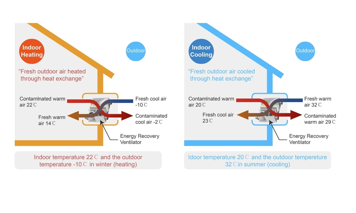 Heat Recovery Ventilation Working Principle - Heat Exchange for Fresh Air Supply
