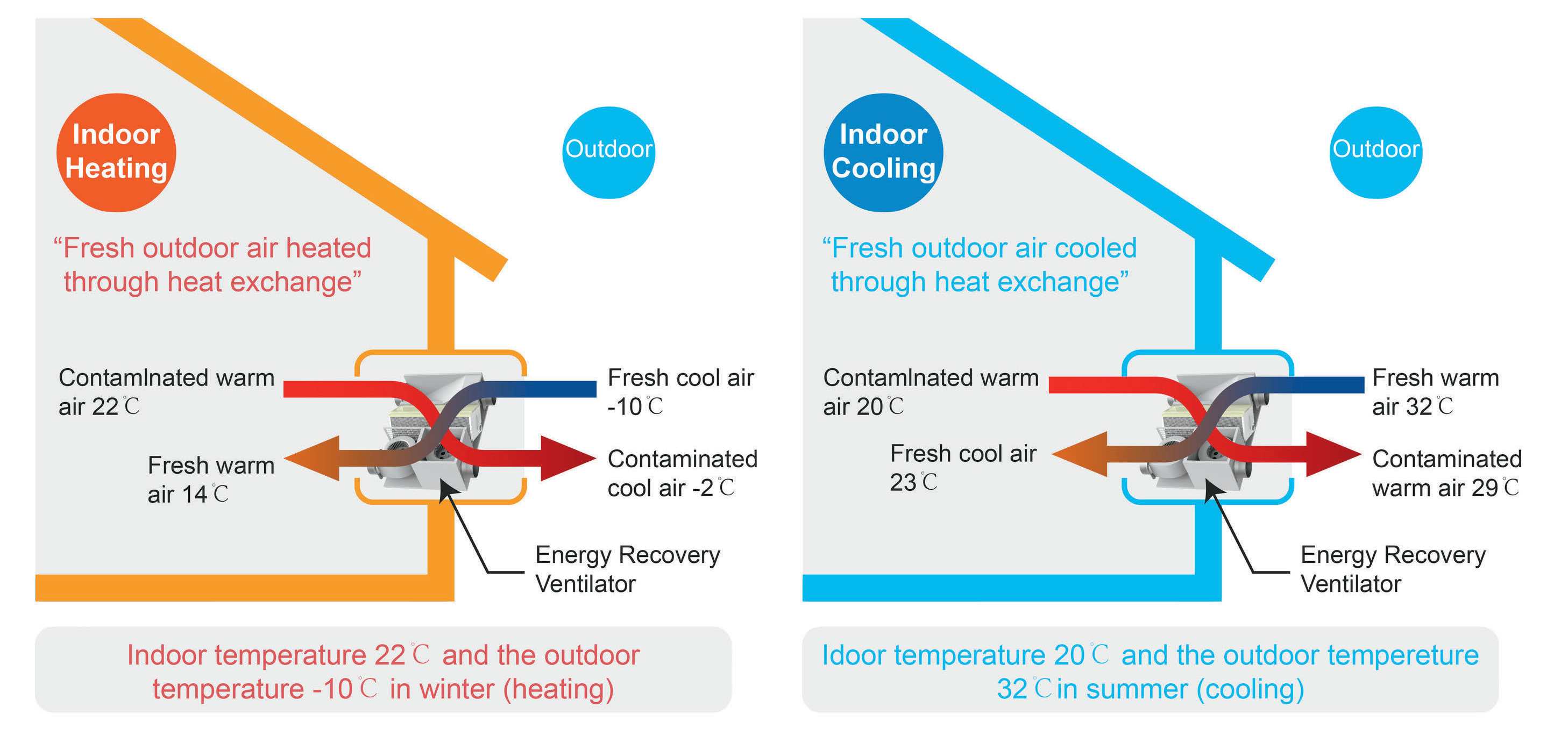 Heat Recovery Ventilator Working Principle - Efficiently recovers heat from exhaust air to provide fresh, filtered air