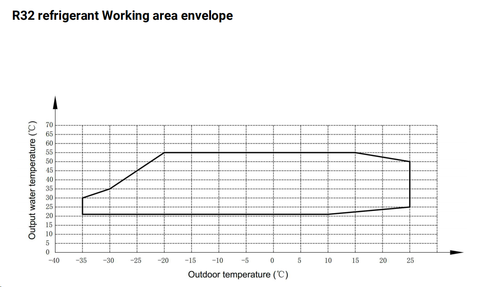 R32 refrigerant working area envelope