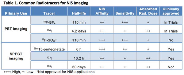 Radiotracers for NIS imaging