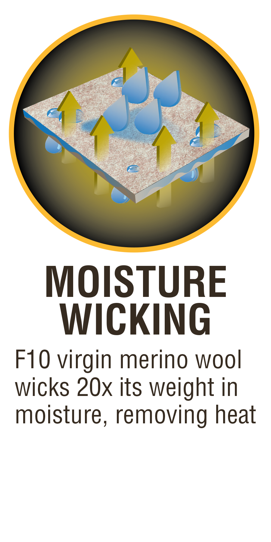 Moisture Wicking F10 virgin merino wool wicks 20 times its weight in moisture, removing heat
