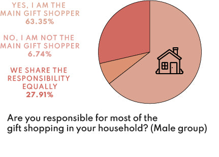 Male group results: Are you responsible for most of the gift shopping in your household?