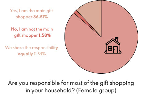 Female group results: Are you responsible for most of the gift shopping in your household?
