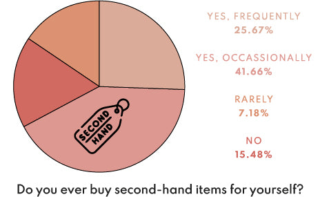Results: Do you ever buy second-hand items for yourself?