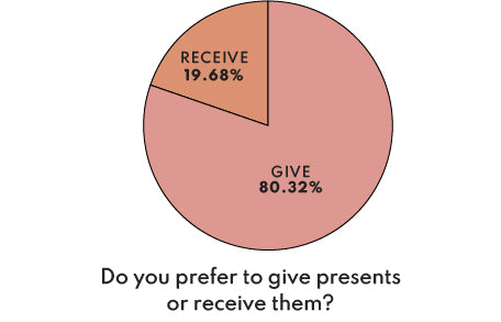 Results: Do you prefer to give presents or receive them?