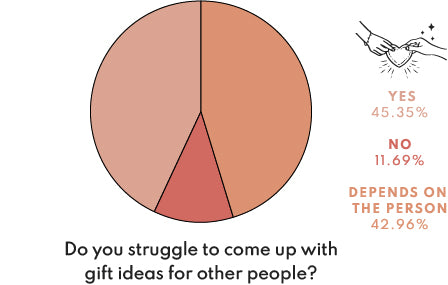 Results: Do you struggle to come up with gift ideas for other people?