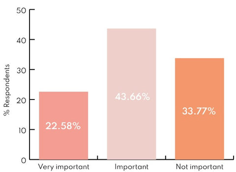 How important is free delivery?