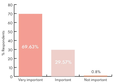 How important is product quality?