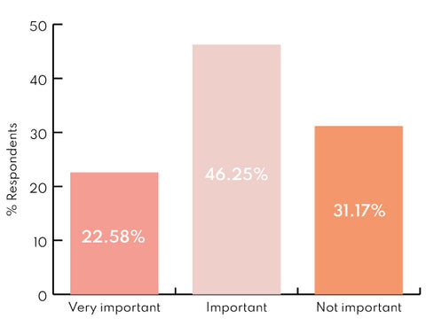 How important is sustainable manufacturing?