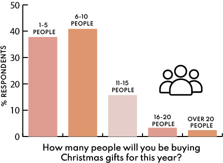 Results: How many people will you be buying Christmas gifts for this year?