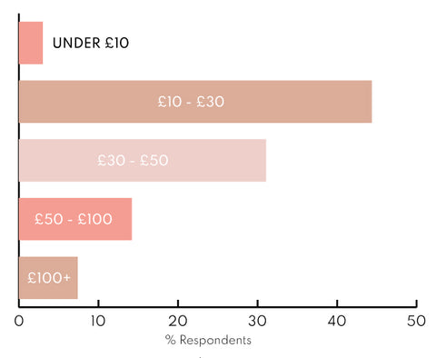 Bar chart: how much do you usually spend on gifts for Father’s Day?