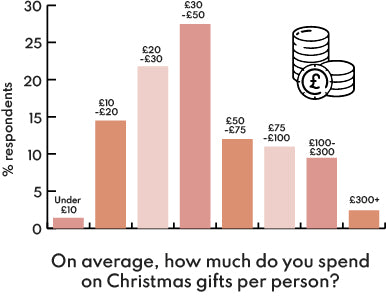Results: on average, how much do you spend on Christmas gifts per person?