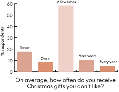 Results: On average, how often do you receive Christmas gifts you don't like?