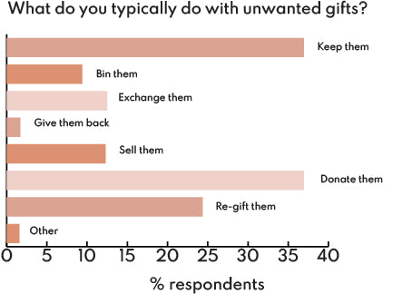 Results: What do you typically do with unwanted gifts?