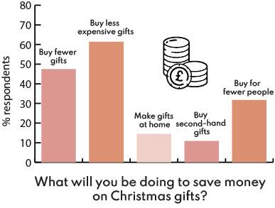 Results: What will you be doing to save money on Christmas gifts?