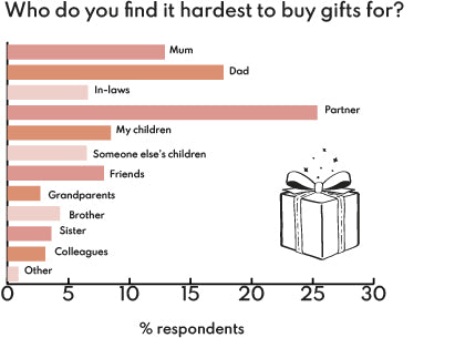 Results: Who do you find it hardest to buy gifts for?