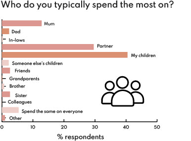 Results: Who do you typically spend the most on?