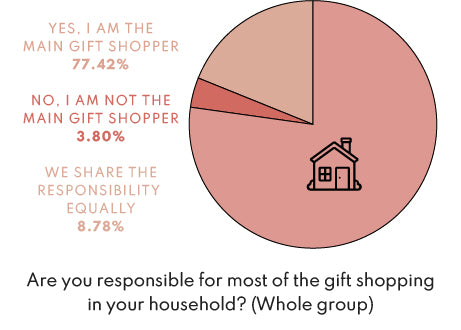 Results: Are you responsible for most of the gift shopping in your household?