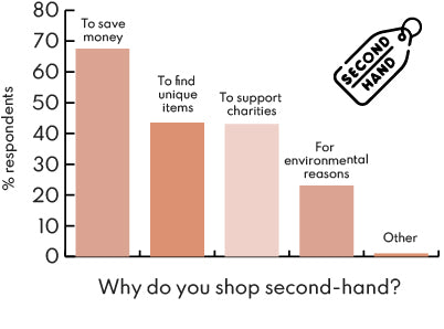 Results: Why do you shop second-hand?