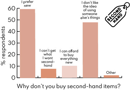 Results: Why don't you buy second-hand items?