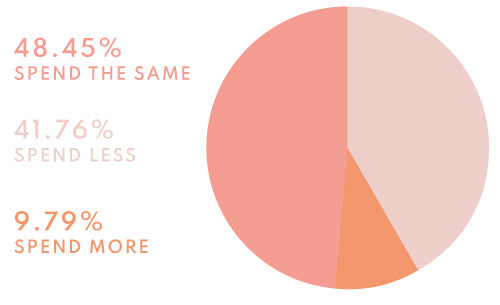 Pie chart: will the current cost of living crisis impact how much you spend this year on Father's Day?