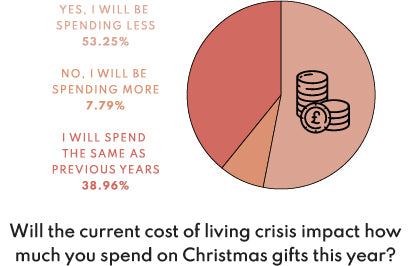 Results: Will the current cost of living crisis impact how much you spend on Christmas gifts this year?