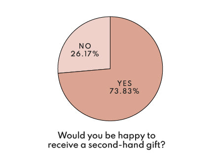 Results: Would you be happy to receive a second-hand gift?