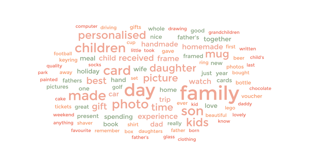 word cloud showing the most popular responses to the question 'what's the best father's day present you've received'; words featured prominently include family, photo, card and children