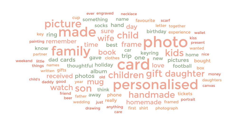   word cloud showing the most popular responses to the question 'what's the most thoughtful gift you've received'; words featured prominently include personalised, family, homemade and photo