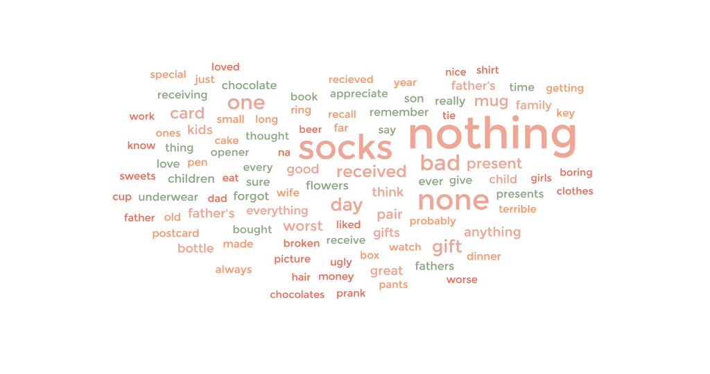   word cloud showing the most popular responses to the question 'what's the worst father's day present you've received'; words featured prominently include nothing, socks, forgot and mug
