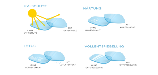 Unsere Brillengläser mit Lotus, Hartschicht, UV-Schutz und Vollentspiegelung