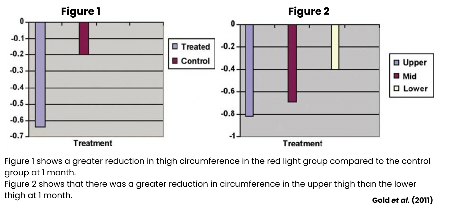 Red light reduces thigh circumference. Greater reduction in the upper thigh than the lower thigh seen.