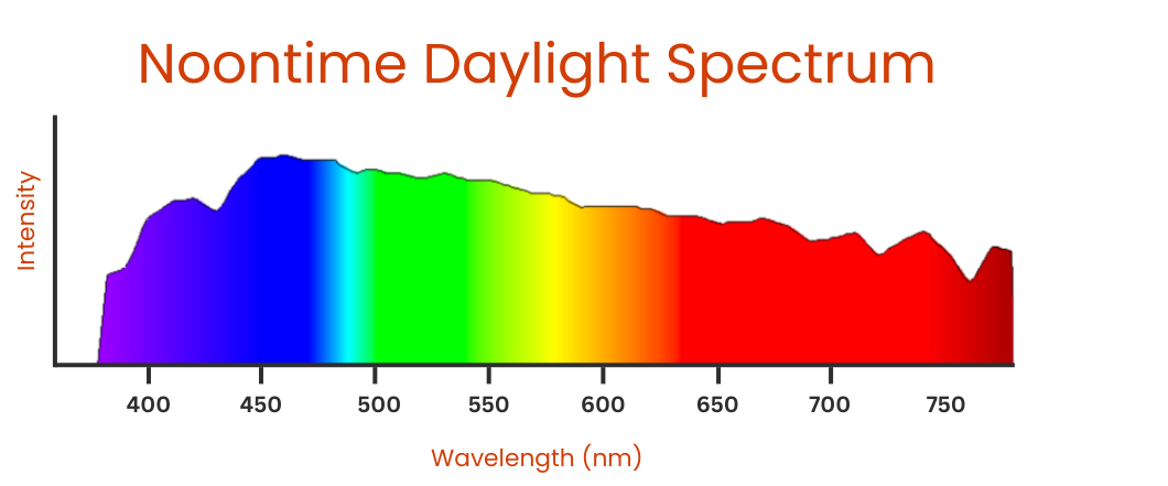 Graph showing the different intensities of visible light colors based on their wavelengths during the noontime daylight spectrum. How to use red light to help you sleep.