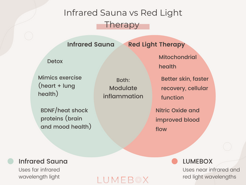 Infographic of infrared sauna vs rlt. Infrared sauna: detox, mimics exercise (heart + lung health), BDNF/heat shock proteins (brain and mood health). Red light therapy: mitochondrial health, better skin, faster recover, celluar function, nitric oxide and improved blood flow