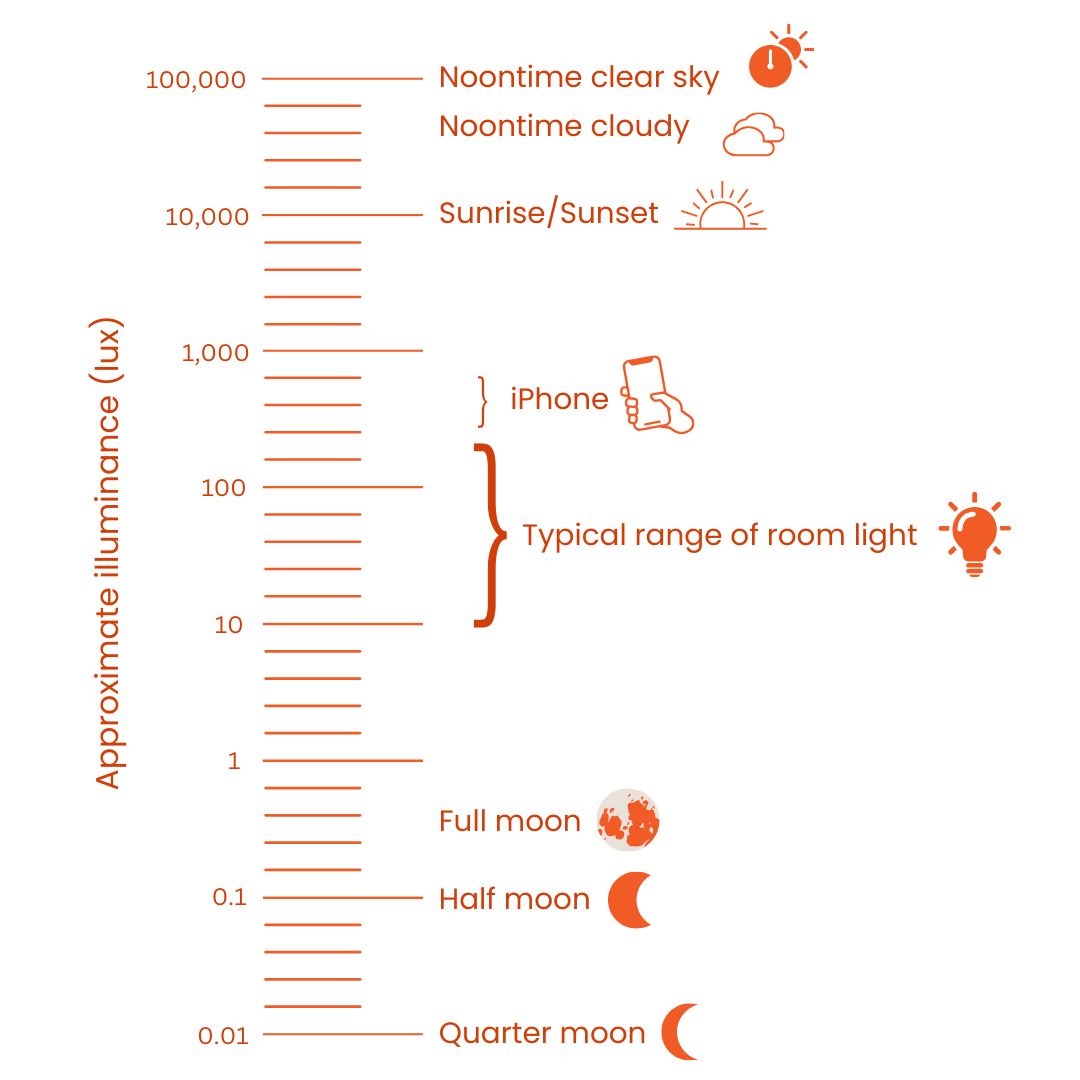 Approximate illuminance (lux) of your phone and room lighting as they compare to sunlight, sunrise/sunset, and moon phases. Different light lux to help you sleep.