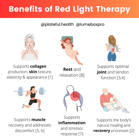 Infographic on benefits of red light therapy. 1. Supports collagen production, skin texture, elasticity & appearance 2. Rest and relaxation, 3. optimal joint and tendon function, 4. Supports muscle recovery and addresses discomfort, 5. Supports inflammation and stressor response, 6. Supports the body's natural healing and recovery processes