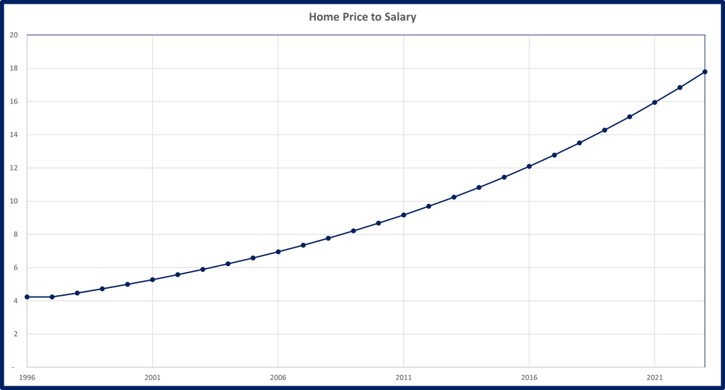 Home Price to Salary