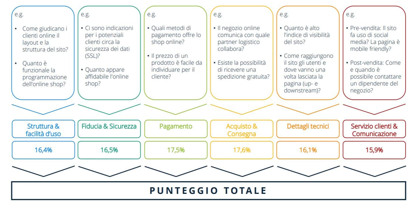 criteri di scelta