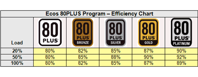 efficienza energetica alimentatore