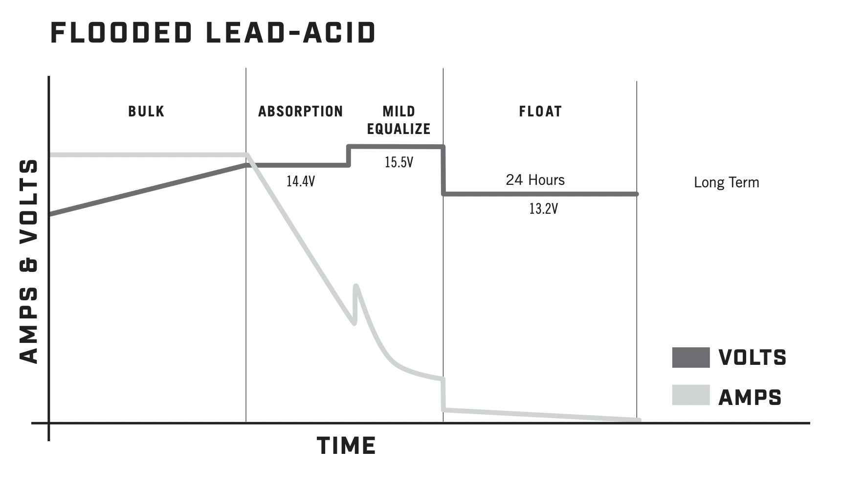 Flooded lead-acid charging profile