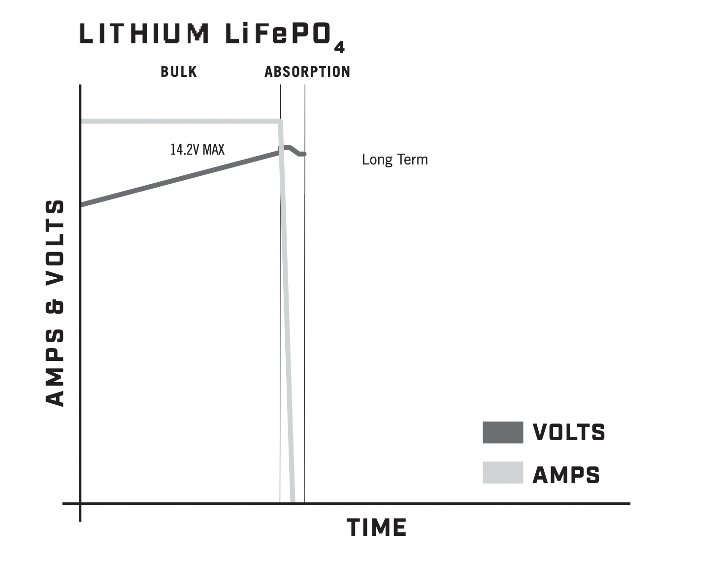 Lithium Charging Profile