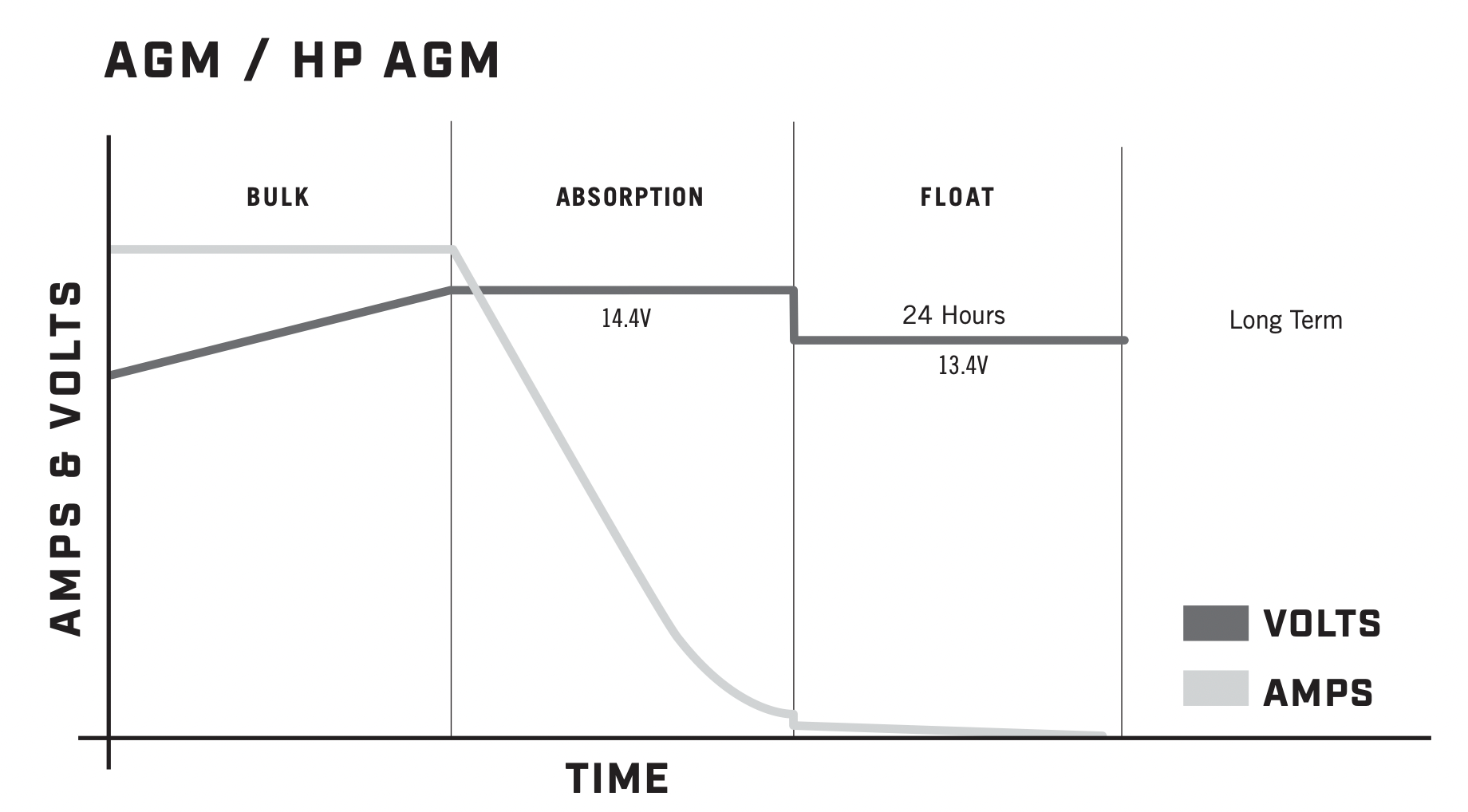 AGM/HP AGM Charging Profile