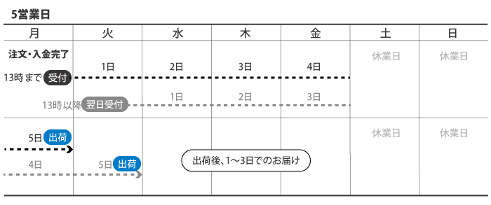 5営業日