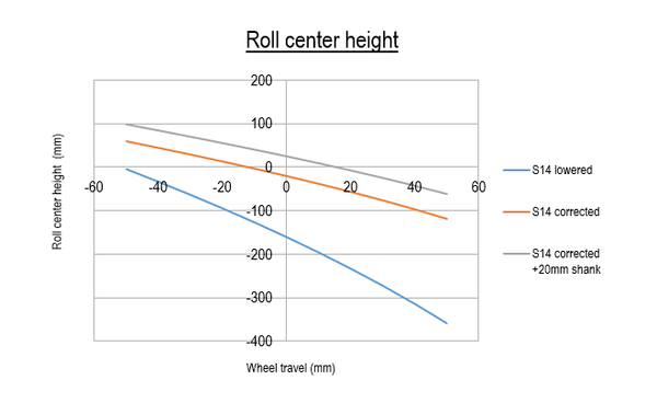 Figure 11. Roll centre height for new drop knuckles